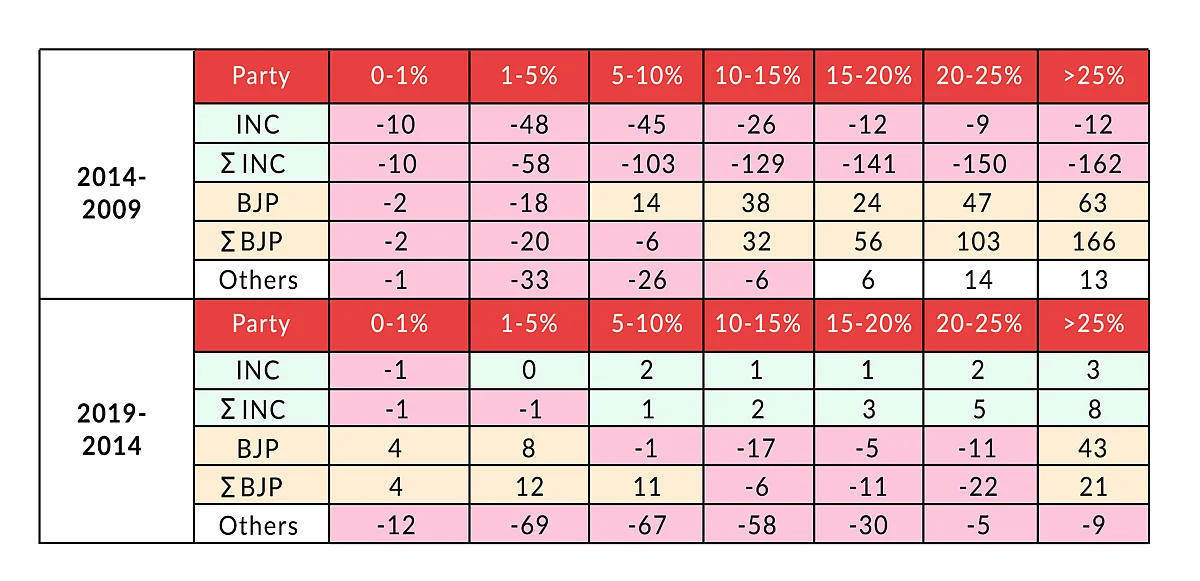 Table 2: Shift in tranches between general elections
