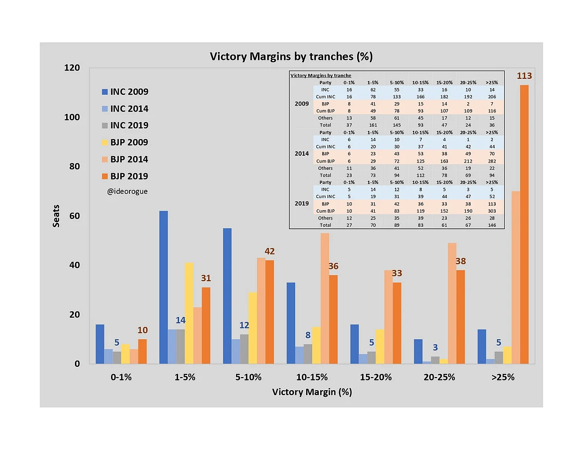 Victory margins of the past three general elections, by party, and tranche