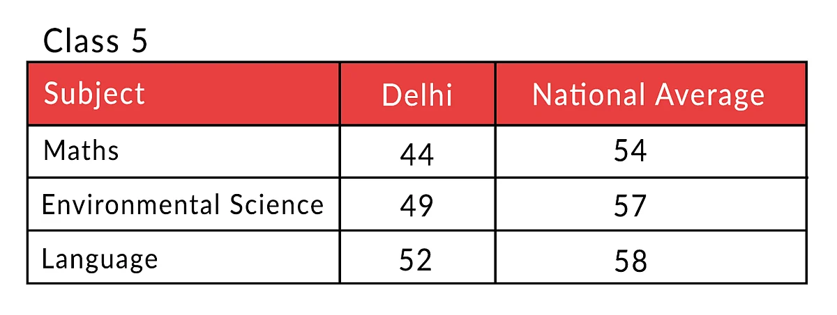 Numbers Don’t Lie: The Truth About AAP’s ‘Education Model’ In Delhi
