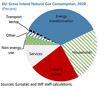 EU Energy Crisis: How Europe Is Struggling To Wriggle Out Of Russia's Gas Stranglehold