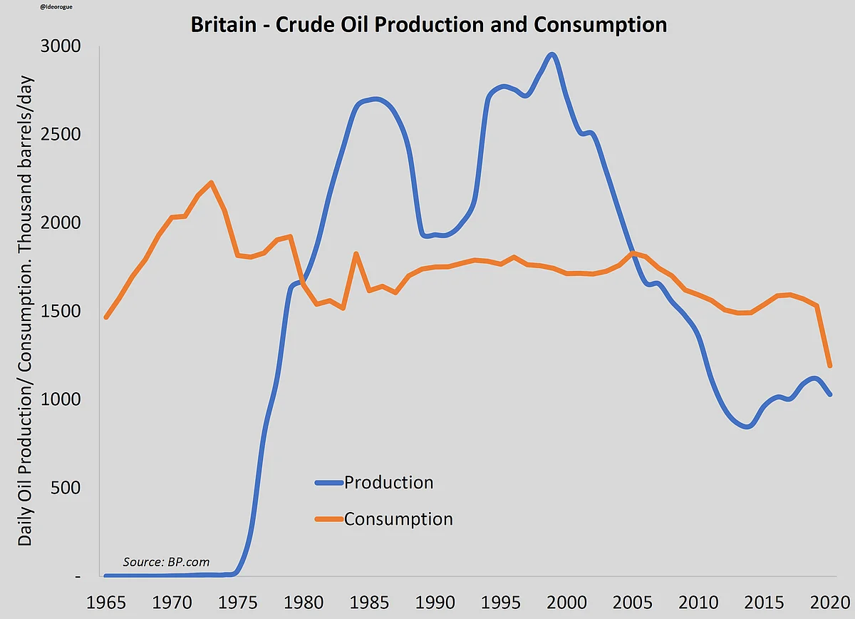 Britain-Crude Oil Production and Consumption