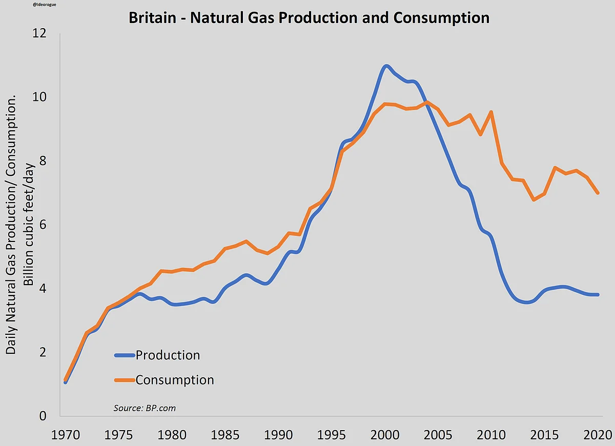 Britain- Natural Gas Production and Consumption