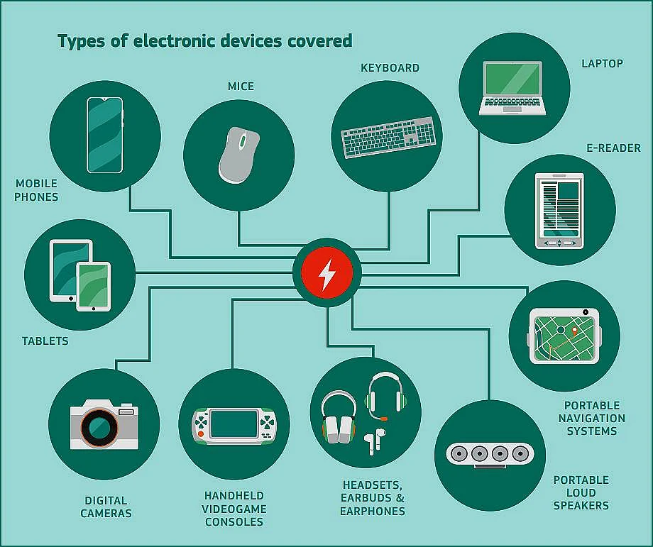 Types of devices covered by USB Type C. Image credit: European Commission Factsheet on USB Type C.