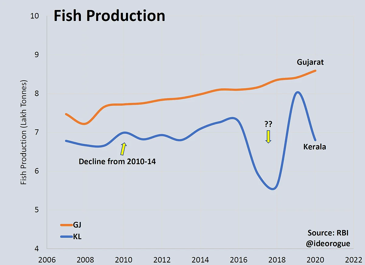A Tale Of Two Models — Gujarat Vs Kerala