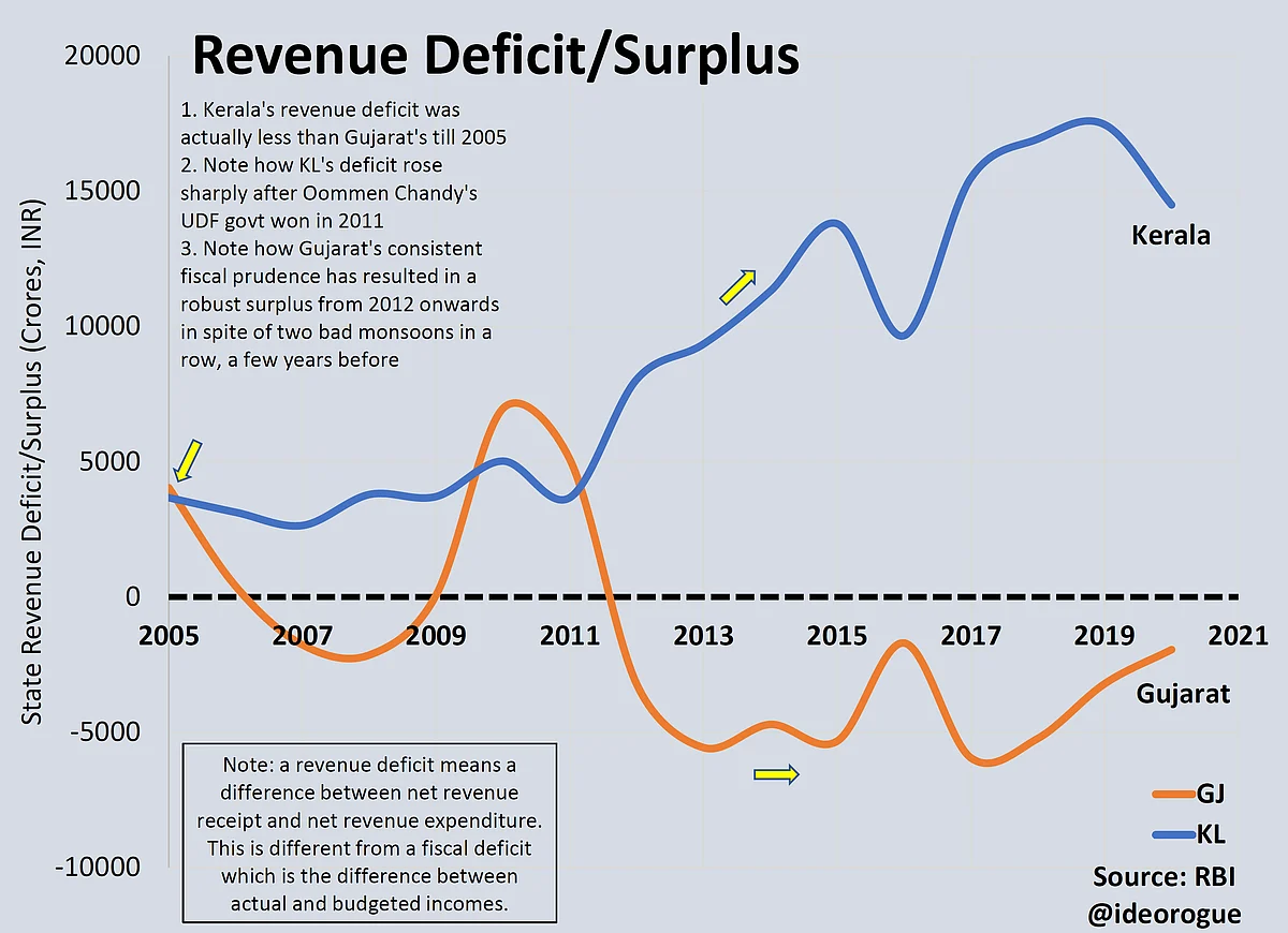 A Tale Of Two Models — Gujarat Vs Kerala
