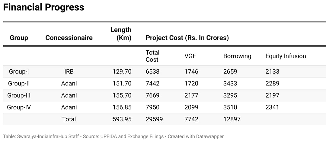 Financial Outlay of Ganga Expressway.