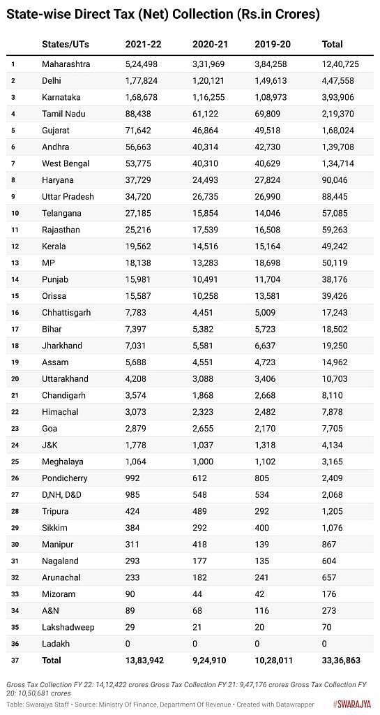 State-Wise Direct Tax (Net) Collection in crores