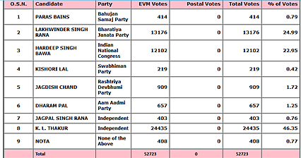 Result for Nalagarh. (courtesy: Election Commission of India)