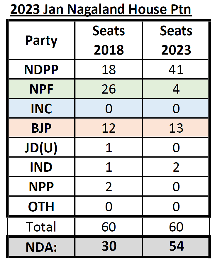 Table: Nagaland House Position in January 2023