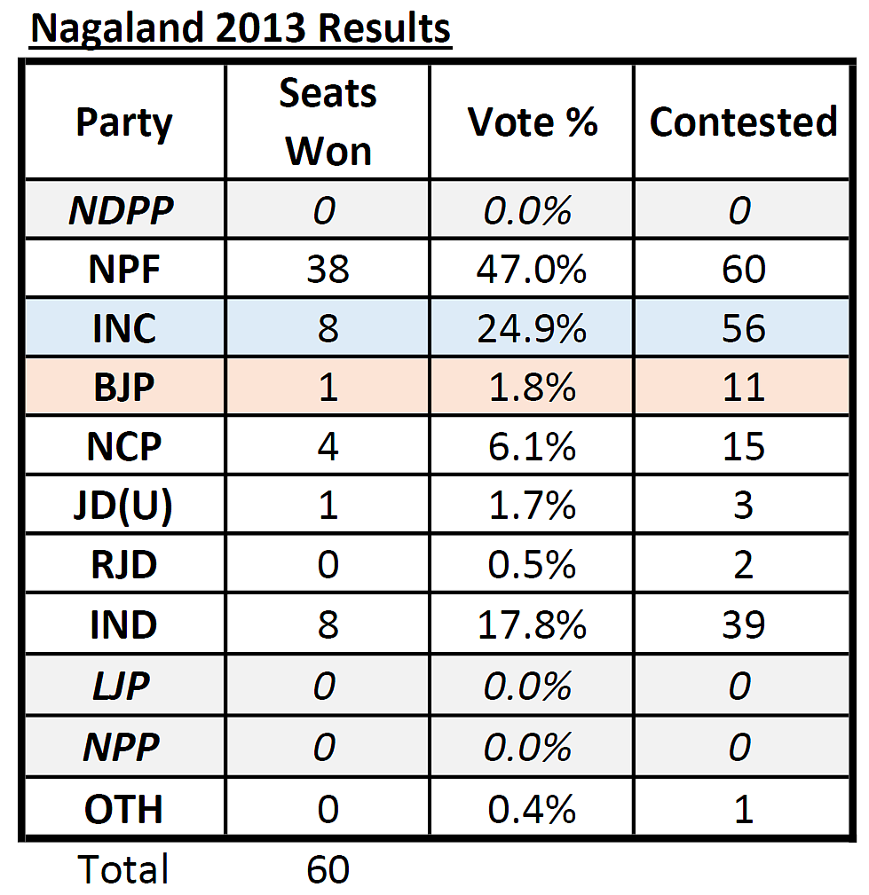 Table: Nagaland Assembly Election Results, 2013