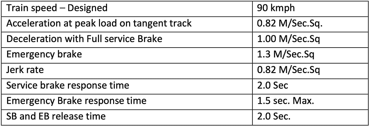 Other parameters of Suburban rail (K-RIDE)