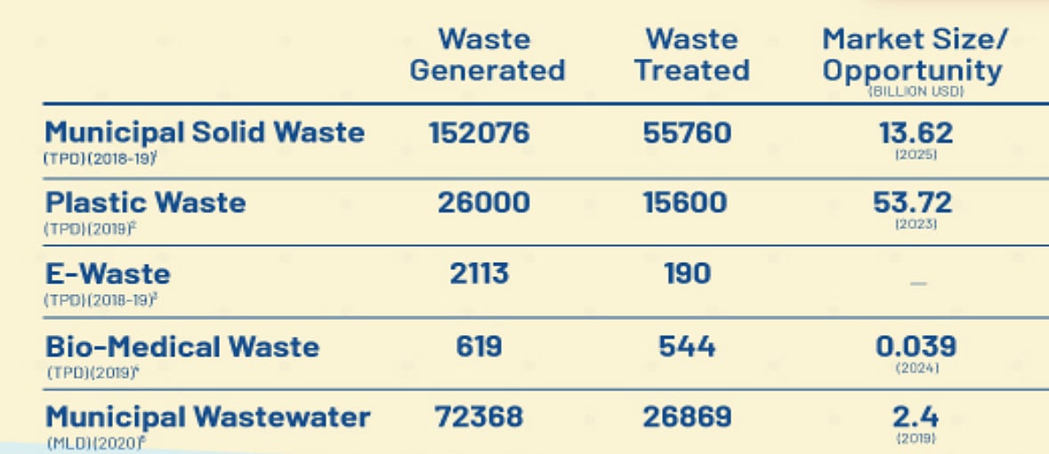 Key waste management statics (GOI)