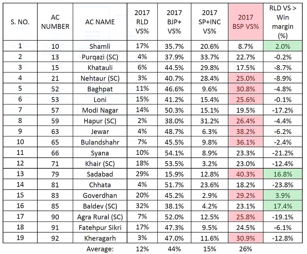 In Numbers Where RLD Stands In 19 Seats Allocated To It In The First List