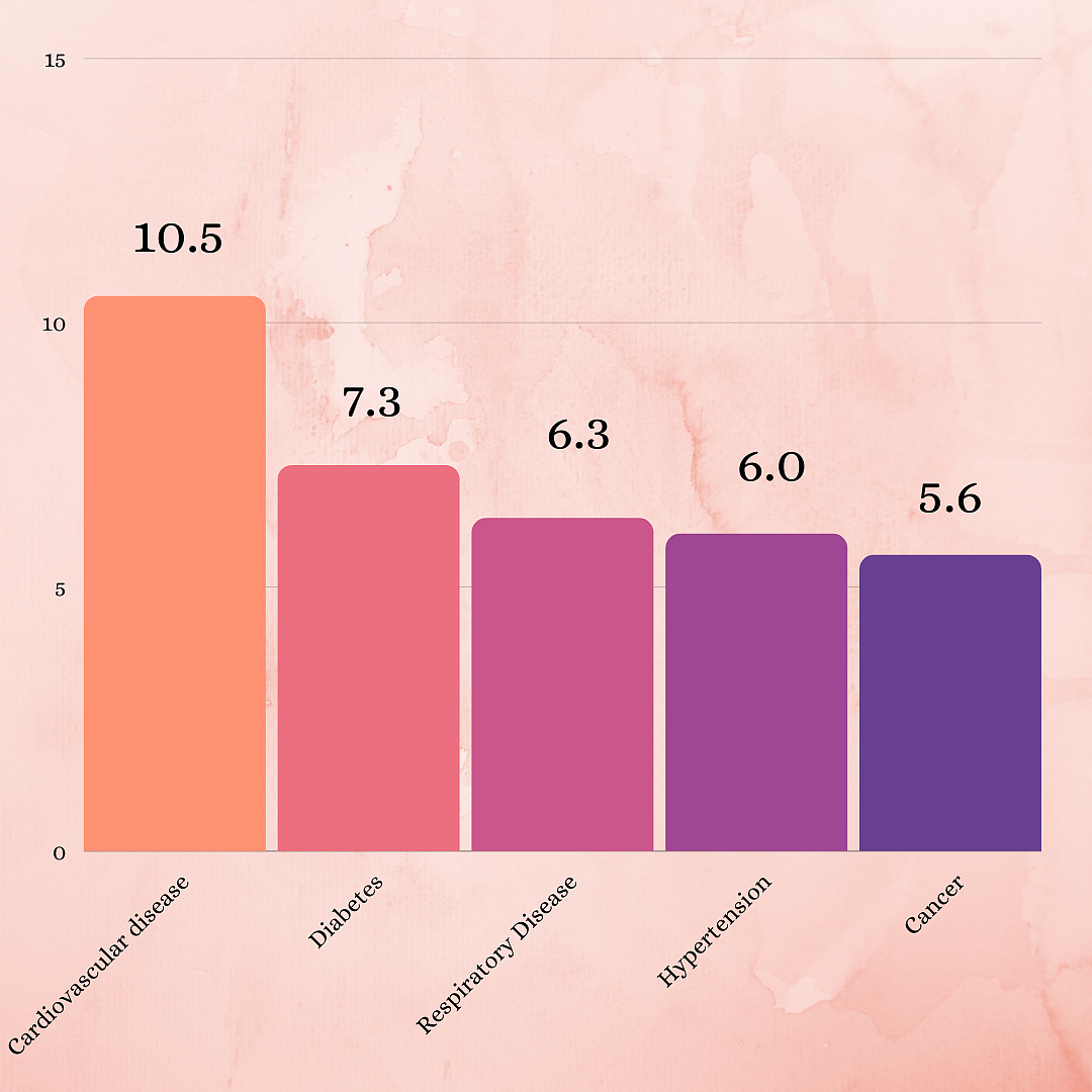 Percentage of fatality rate with co-morbid conditions