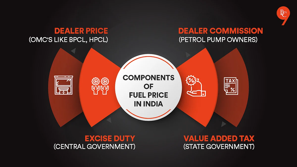 Components of fuel price in India