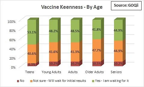 Age wise keenness of people who want to take the COVID-19 vaccine.