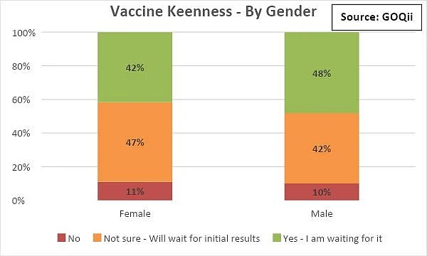 Gender wise keenness of people who want to take the COVID-19 vaccine.