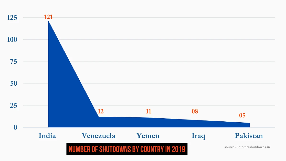 Indian had the highest number of Internet shutdowns in the world in 2019