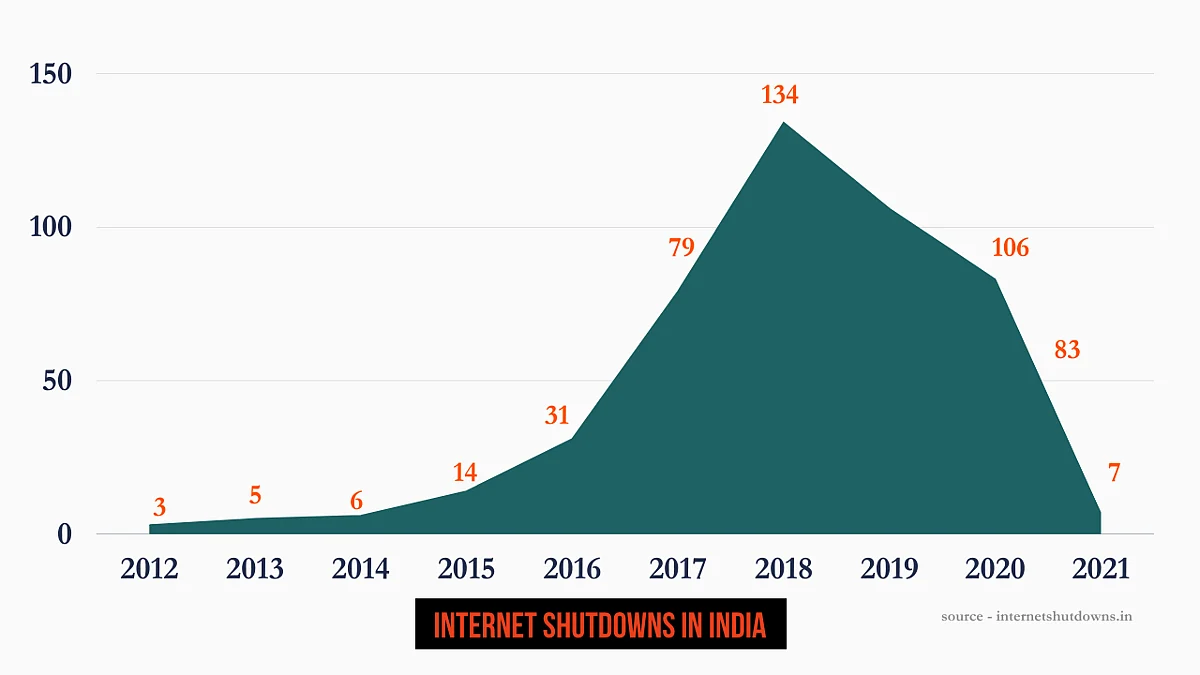 India has recorded an increased number of shutdowns with each passing year ever since Narendra Modi-government came to power in 2014