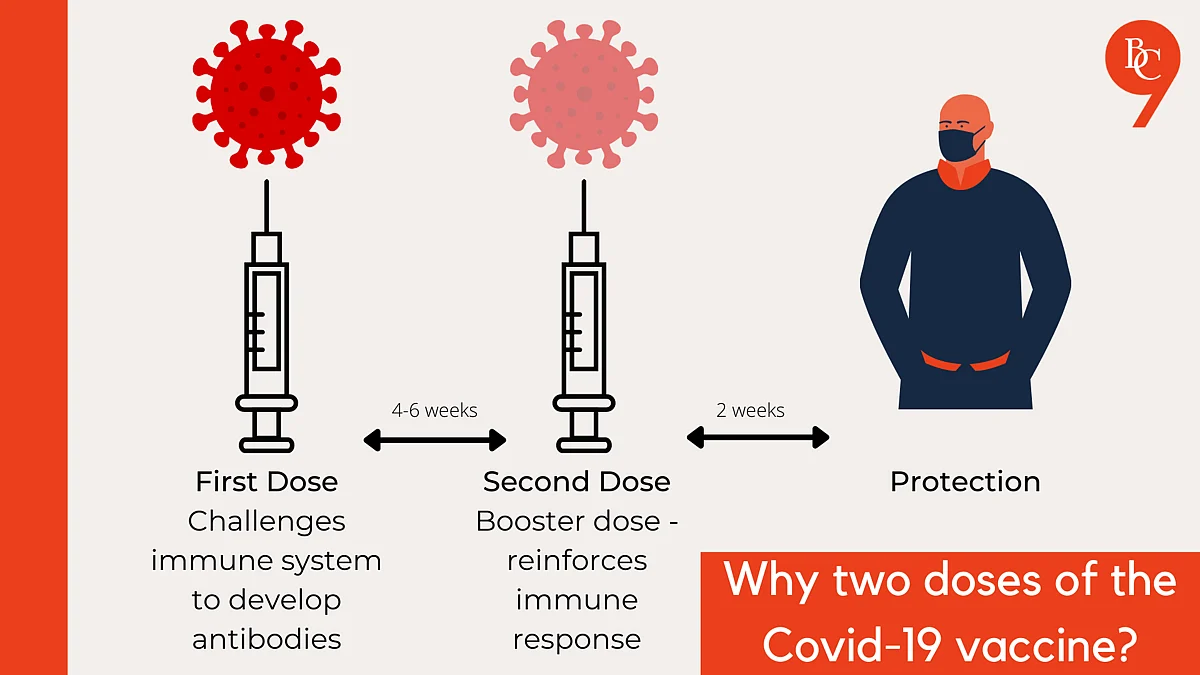 Why are two doses of the Covid-19 vaccine necessary?