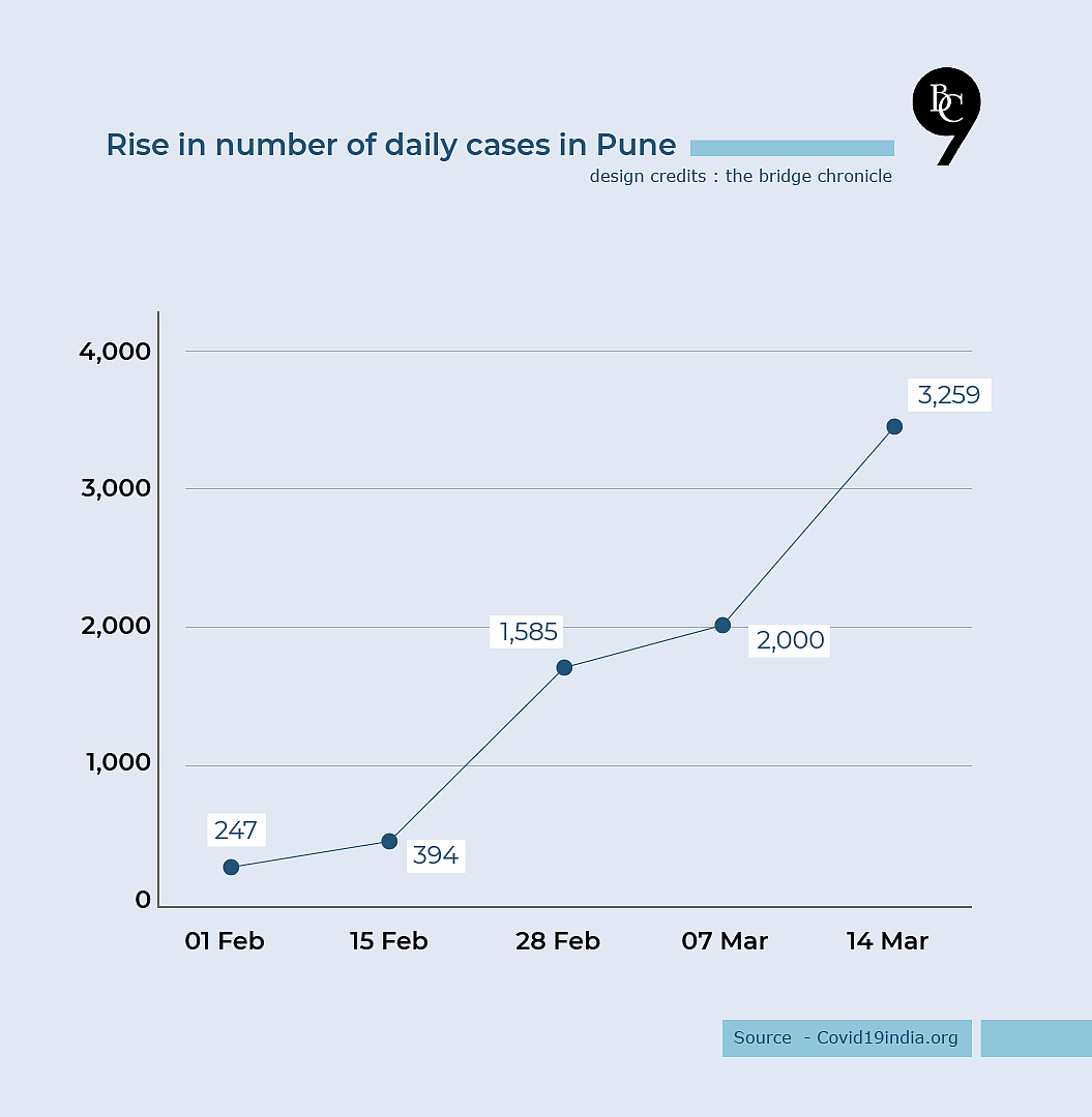 Rise in number of daily cases in Pune in 2021