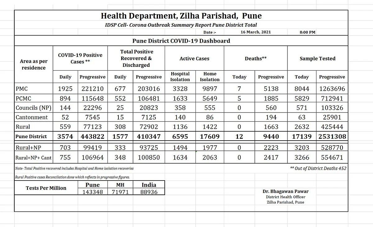 Pune's COVID-19 report as of March 16, 2021