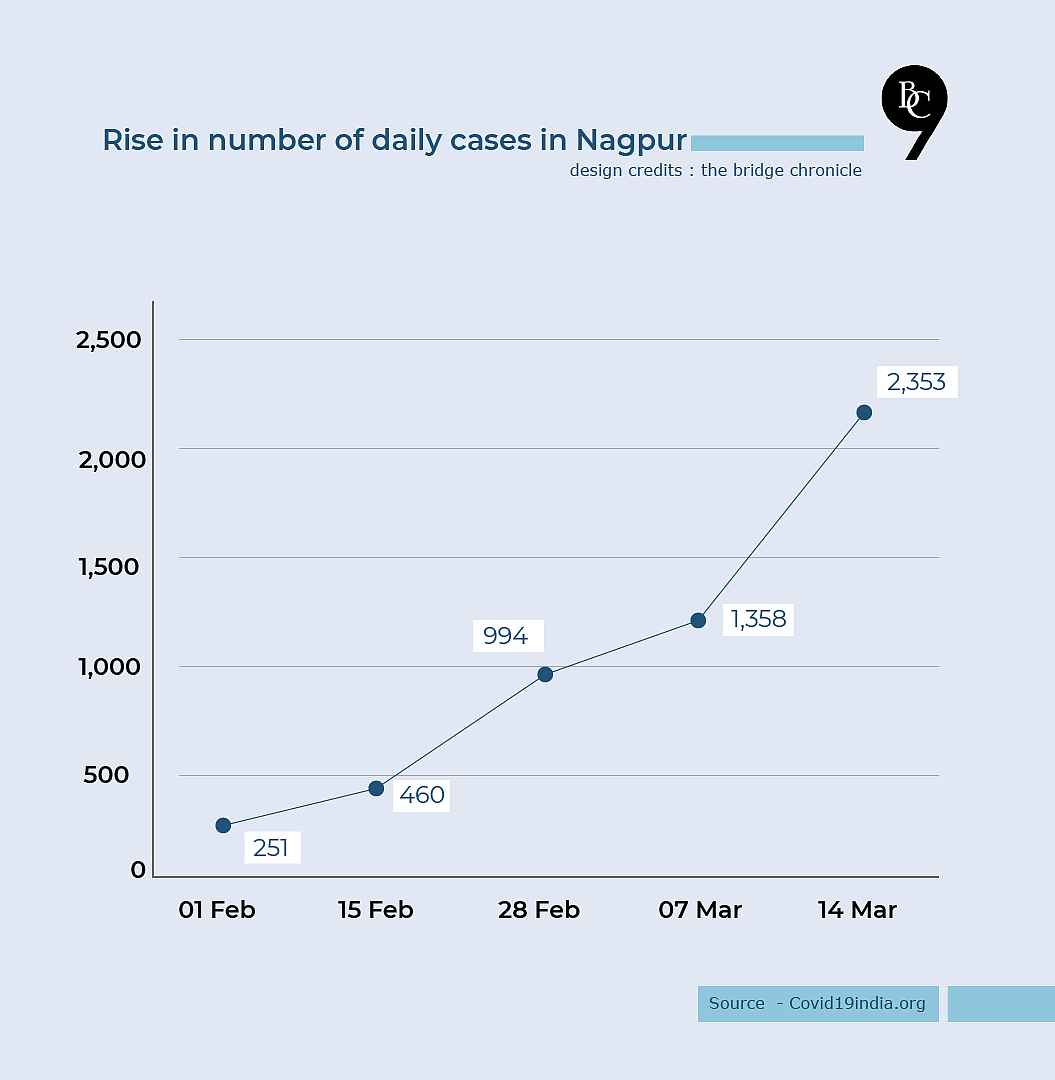 Rise in number of daily cases in Nagpur in 2021