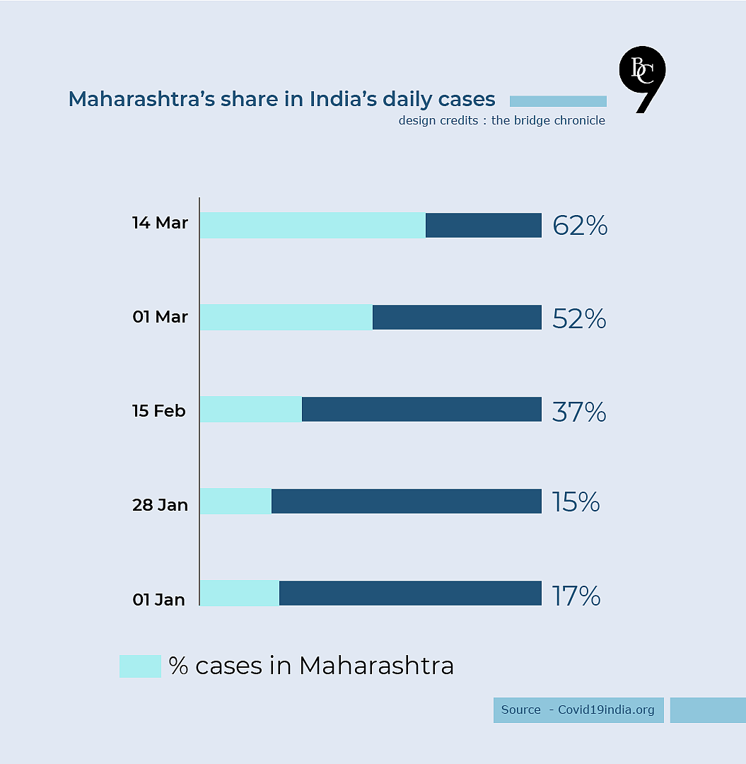 Maharastra's share in India;s daily cases in 2021