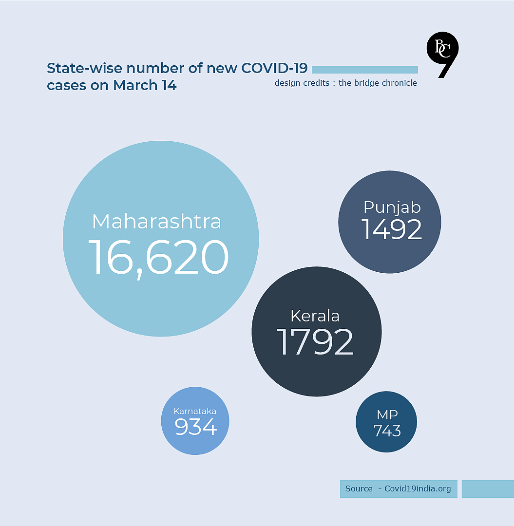 State-wise number of new COVID-19 cases on March 14, 2021