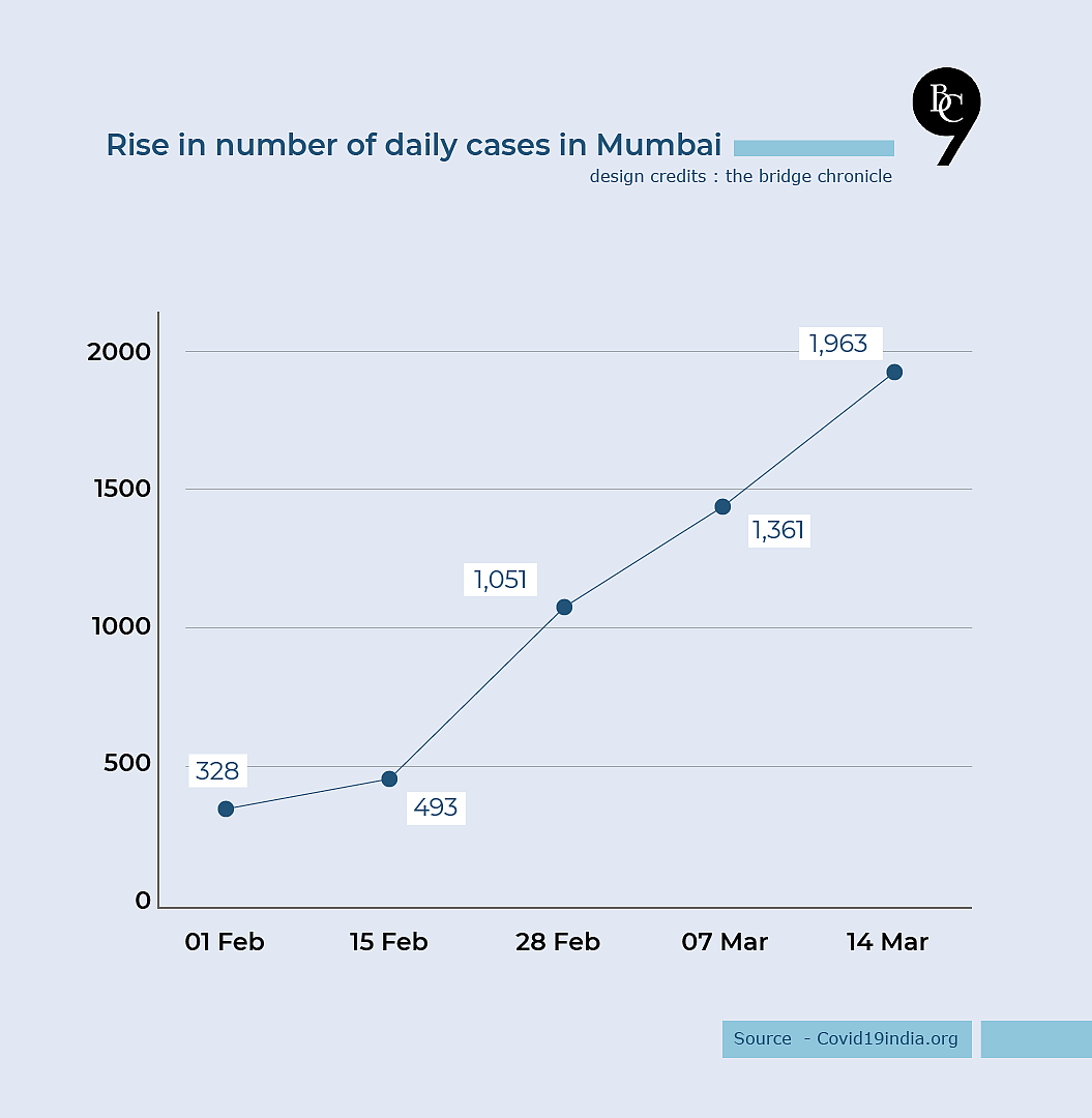 Rise in number of daily cases in Mumbai in 2021