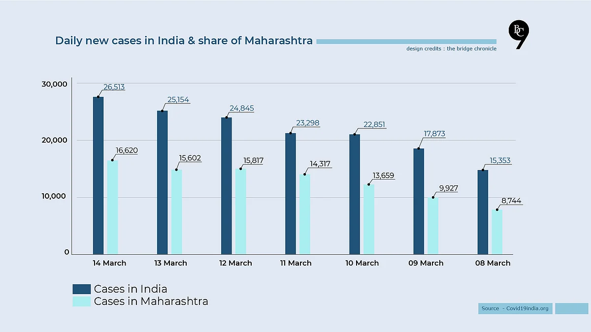 Comparison of daily new cases between Maharashtra and the rest of India
