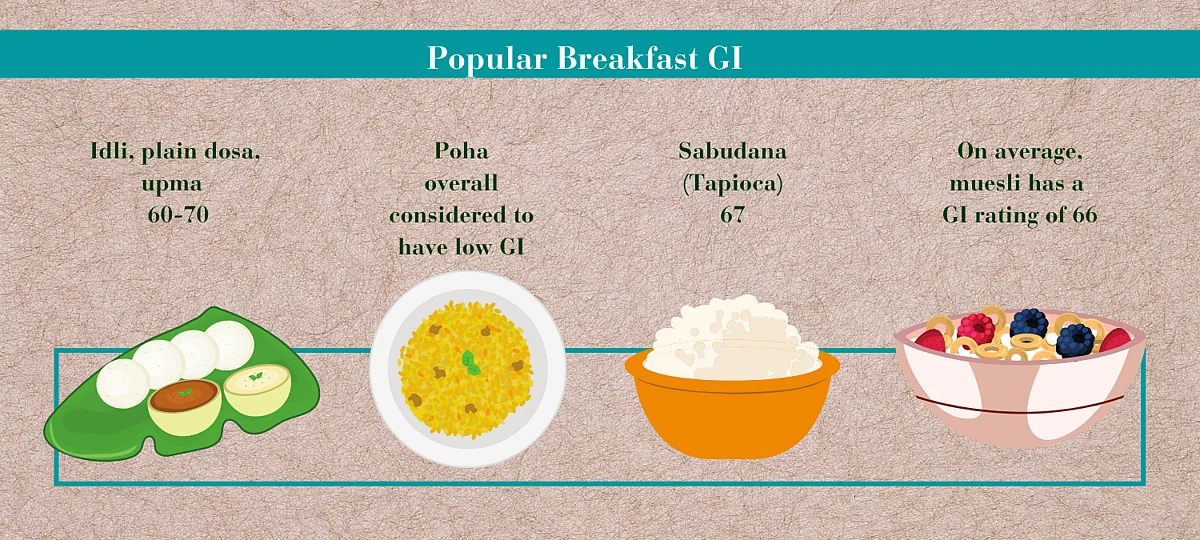 Common breakfast and their GI