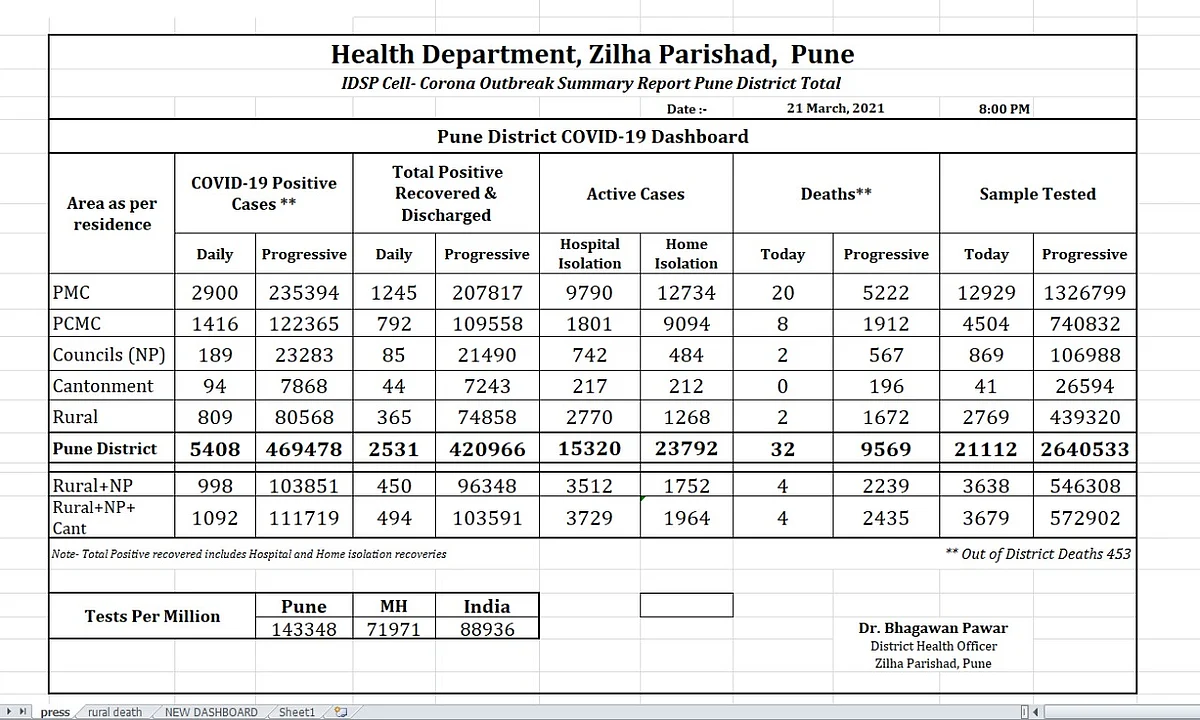 COVID-19 cases in Pune dated on March 21, 2021