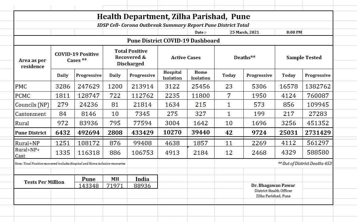Daily COVID-19 cases report released by health department