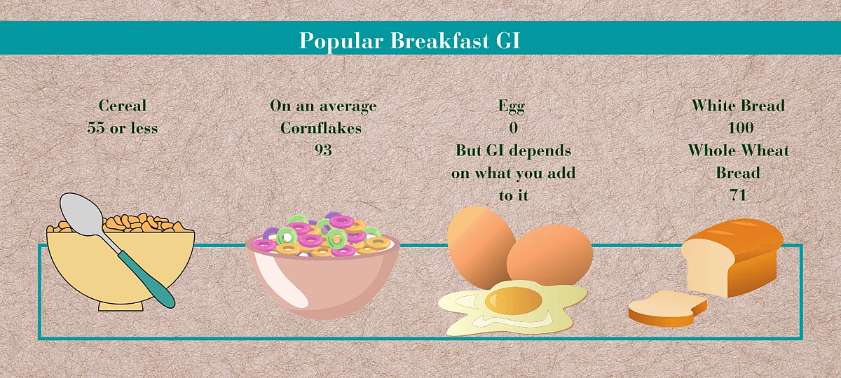 Common breakfast and their GI
