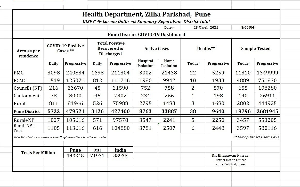 Summary of COVID-19 cases in Pune district of Wednesday