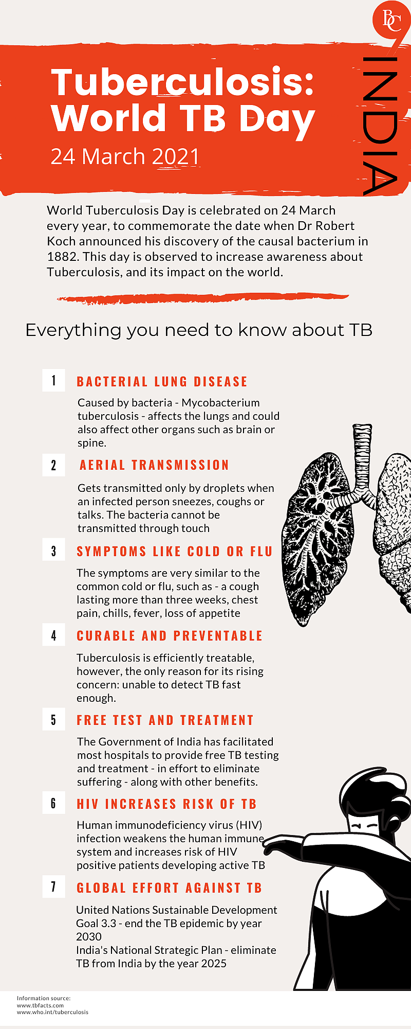 Everything you need to know about Tuberculosis (TB) in India