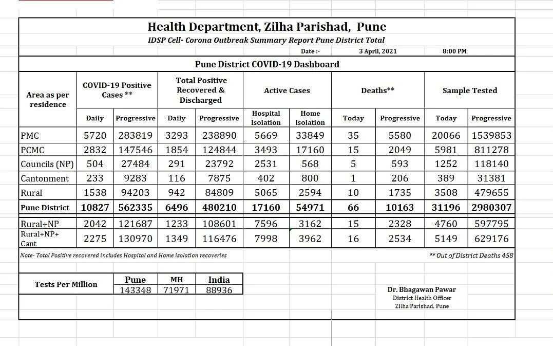Daily cases summary of COVID-19 in Pune district