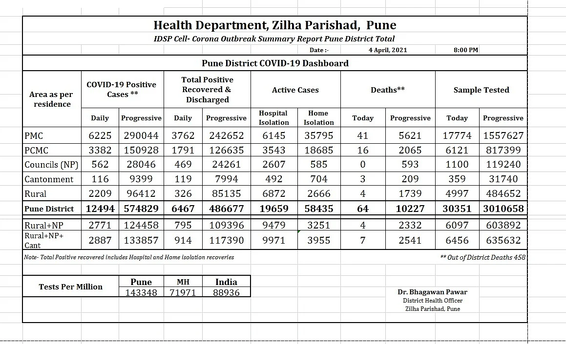 Sunmary of COVID-19 cases in Pune District on Sunday