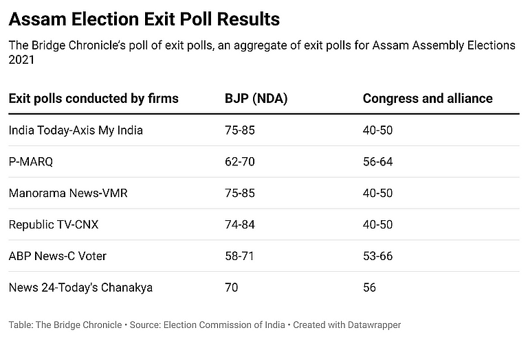 Exit polls for Assam Assembly Elections 2021