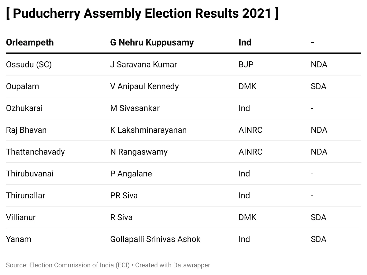 List of winners in Puducherry Assembly Elections