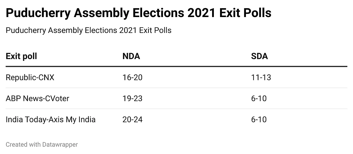 Exit Polls ahead of Puducherry Assembly Elections 2021