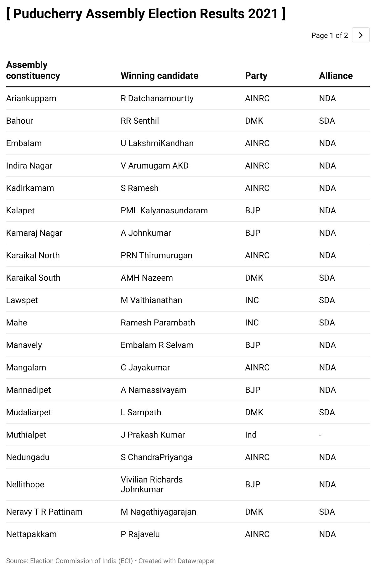 List of winners in Puducherry Assembly Elections