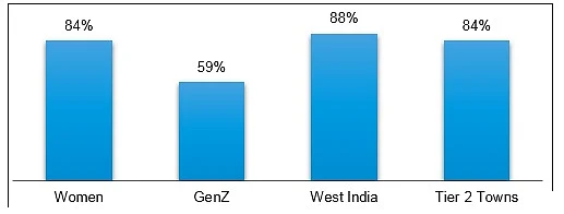 Women, GenZ, respondents from Western India, and Tier 2 towns have a high affinity for gaming as a career.