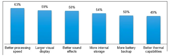 Respondents highlighted the attributes as their top reasons for preferring PCs over mobiles for gaming