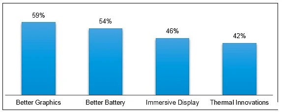 The top responses for developments, areas and future enhancements in PC gaming