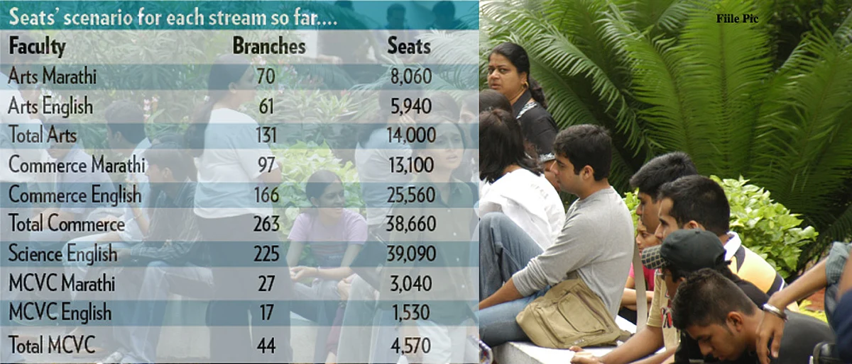 4,650 more seats this year for Std XI
