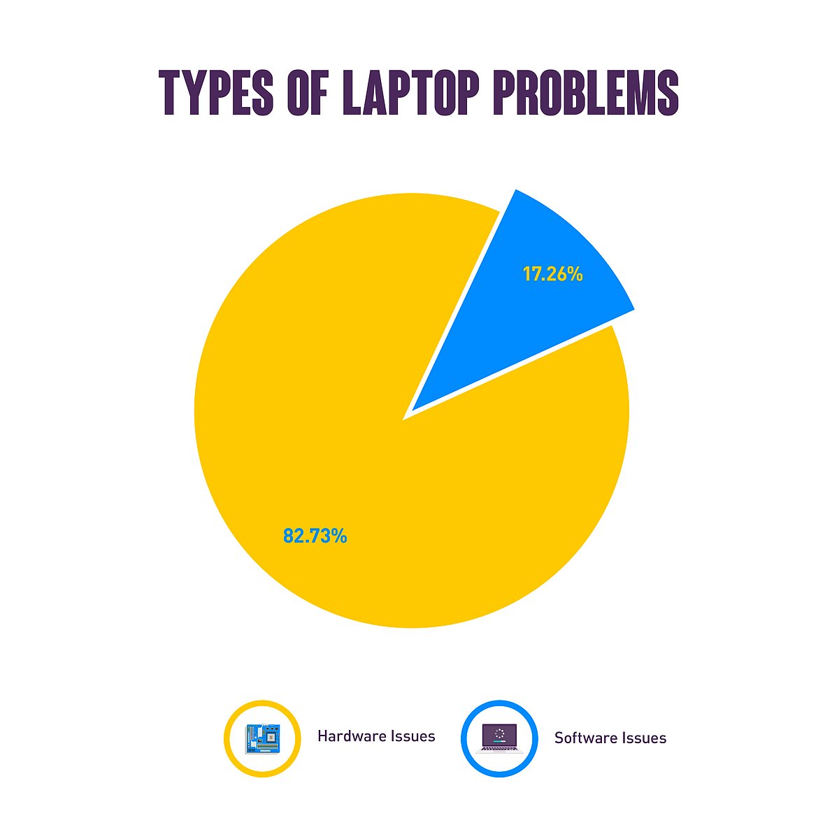 83 of Indian consumers were troubled by these common laptoprelated
