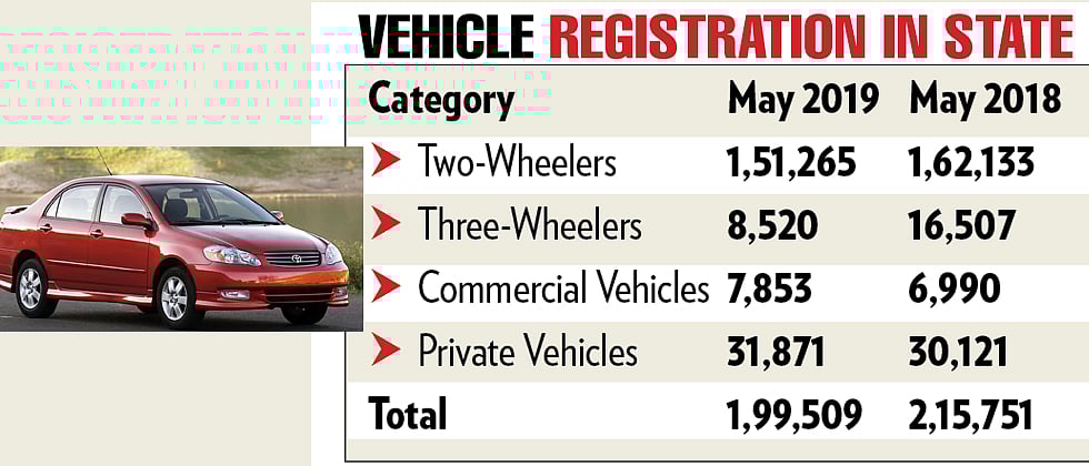 Maharashtra 2nd in vehicle registration in May 2019