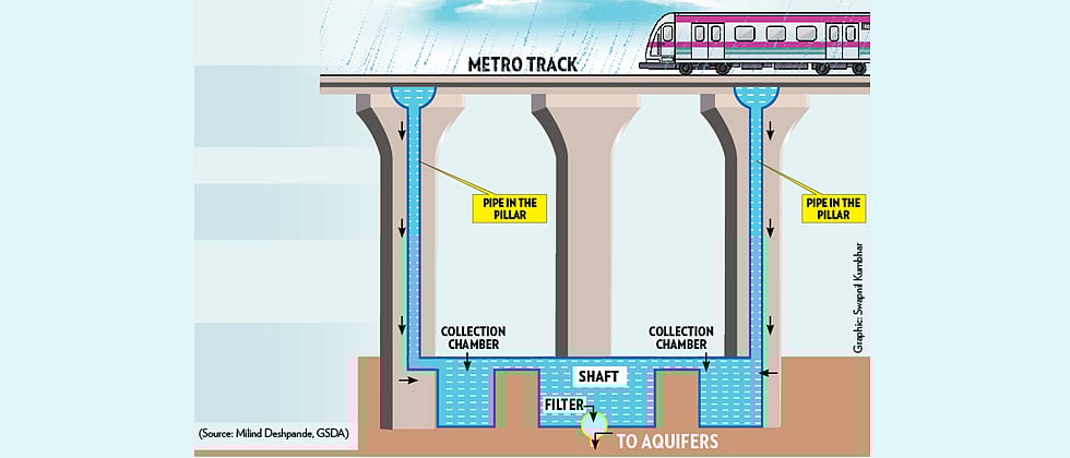 Pune Metro will implement rainwater harvesting in its first two stretches